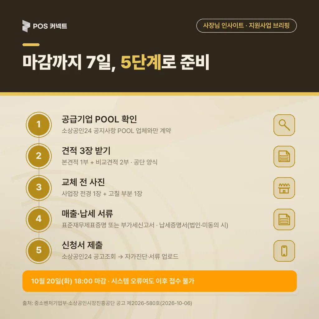 클린제조환경조성 신청 준비 5단계 — 공급기업 POOL·견적 3장·교체 전 사진·서류·소상공인24 제출 · 공급기업 POOL 확인 → 견적 3장 → 교체 전 사진 → 매출·납세 서류 → 소상공인24 제출 5단계와 18시 마감 경고
