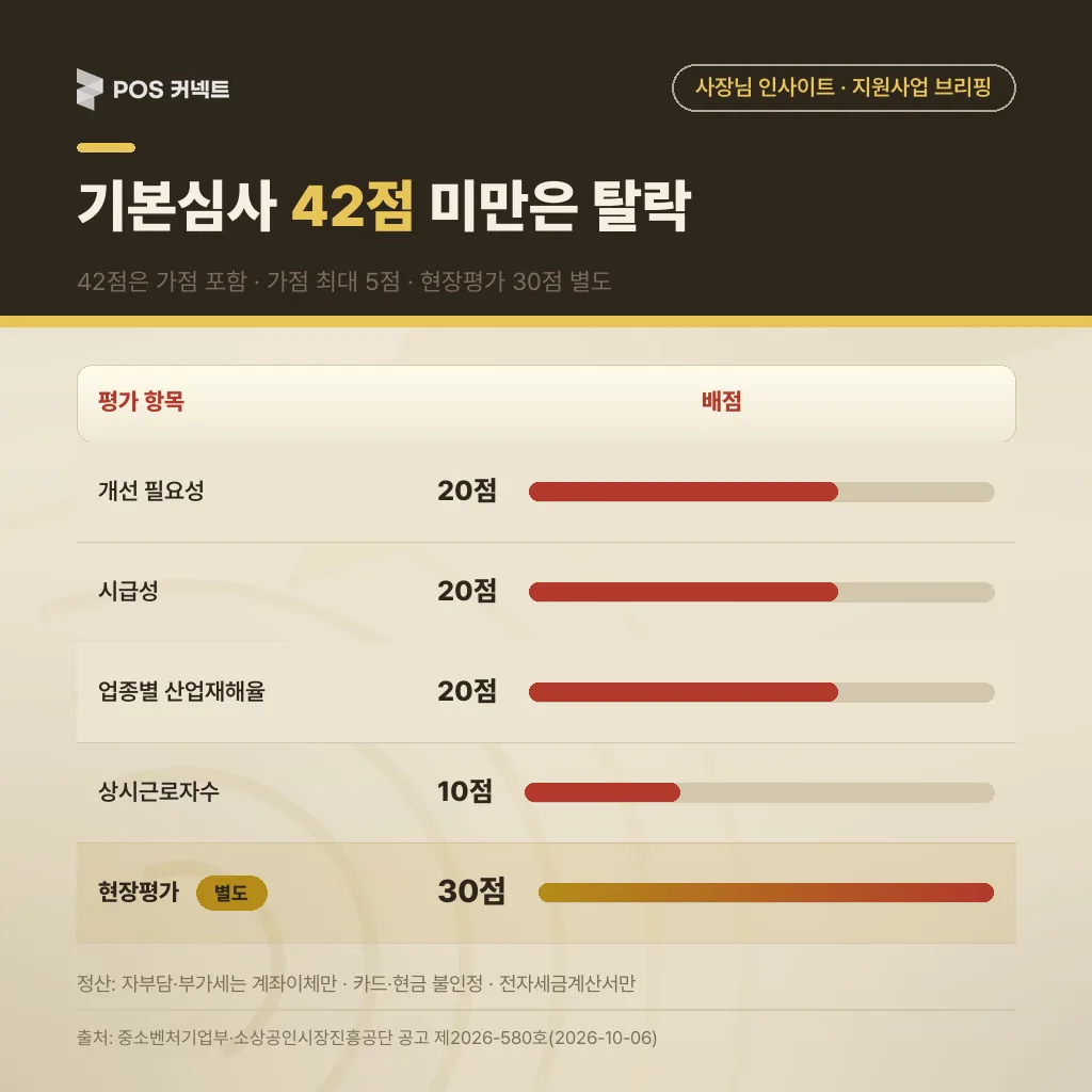 클린제조환경조성 심사 배점 — 기본심사 70점·현장평가 30점, 42점 미만 탈락 · 기본심사 70점(개선 필요성·시급성·산업재해율 각 20점, 상시근로자수 10점)과 현장평가 30점 배점 막대표, 42점 컷