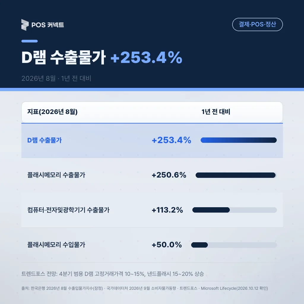 한국은행 8월 수출물가 1년 전 대비 — D램 253.4%, 플래시메모리 250.6%, 컴퓨터·전자기기 113.2% 상승