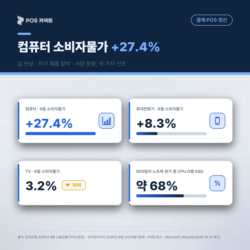 메모리값 상승이 전자제품에 닿은 세 신호 — 9월 소비자물가 컴퓨터 27.4% 상승, 저가 제품 압박, 사양 하향