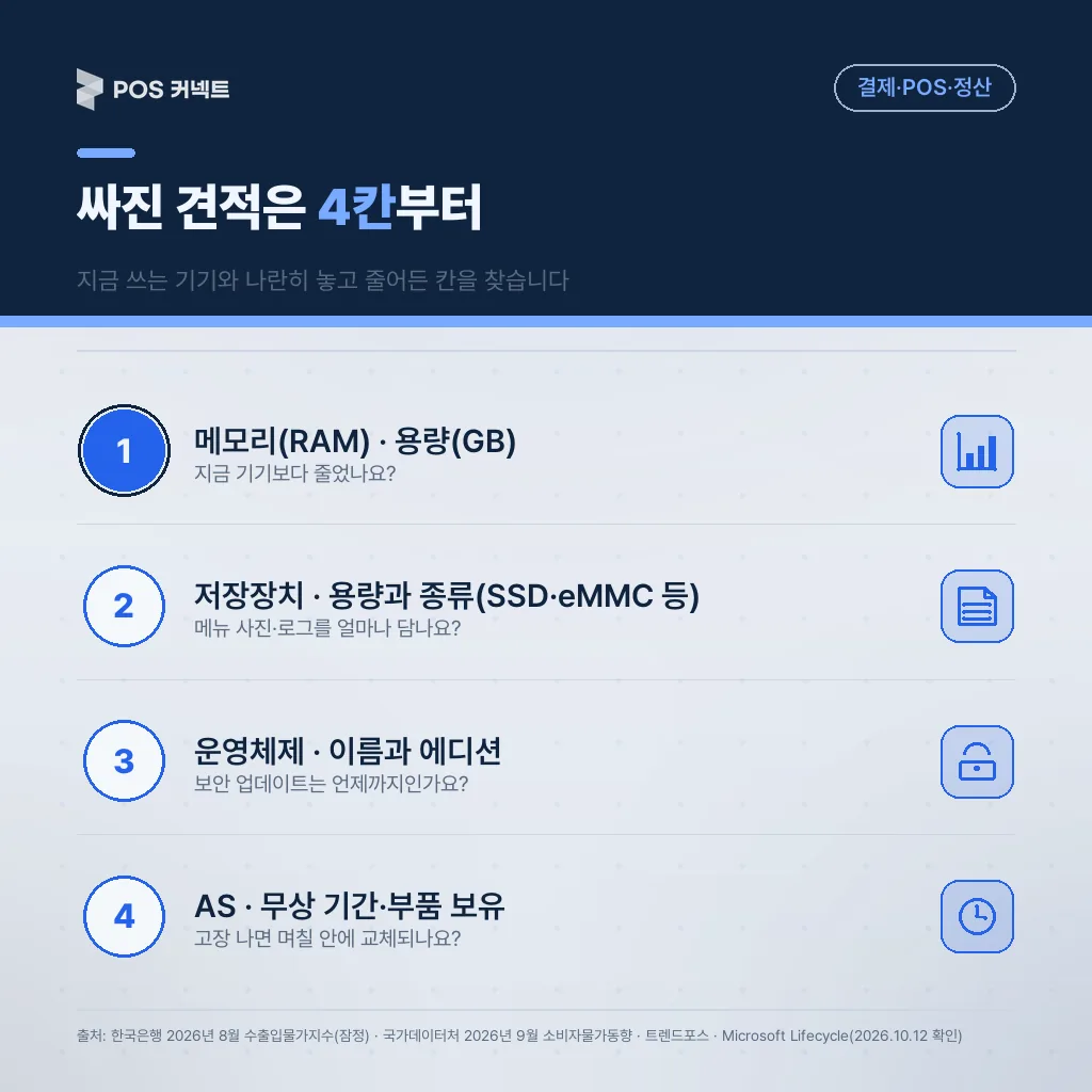 싸진 키오스크·포스기 견적이 사양 하향인지 가리는 4칸 — 메모리·저장장치·운영체제·AS