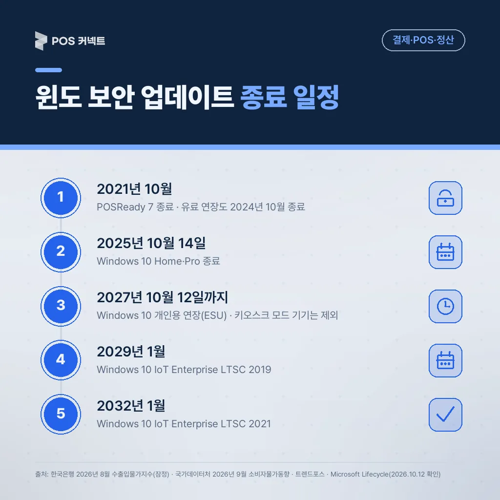 윈도 기반 포스기·키오스크 운영체제별 보안 업데이트 종료 시점 — POSReady 7부터 LTSC 2021까지