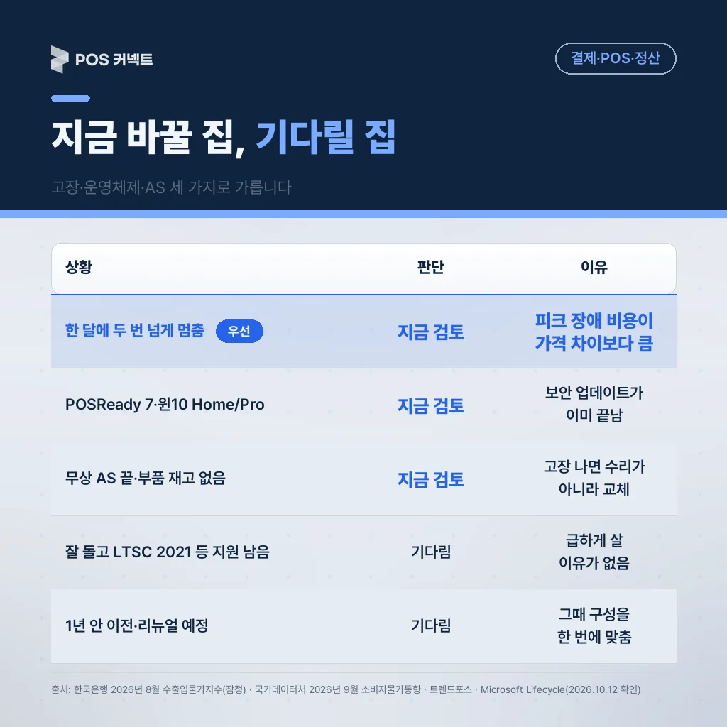 키오스크·포스기 지금 교체를 검토할 매장과 기다려도 되는 매장 판단표