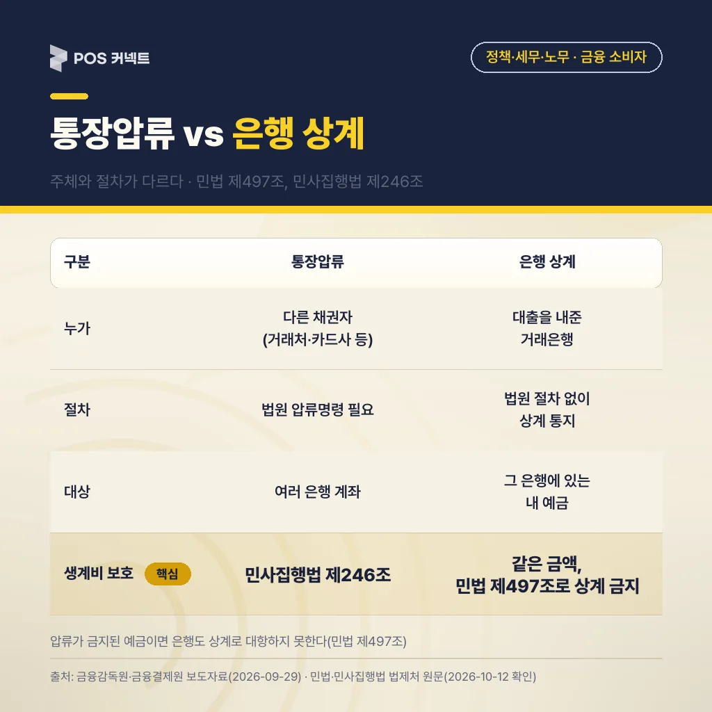 통장압류와 은행 상계를 누가·절차·대상·생계비 보호 4줄로 비교, 생계비 보호 행 강조