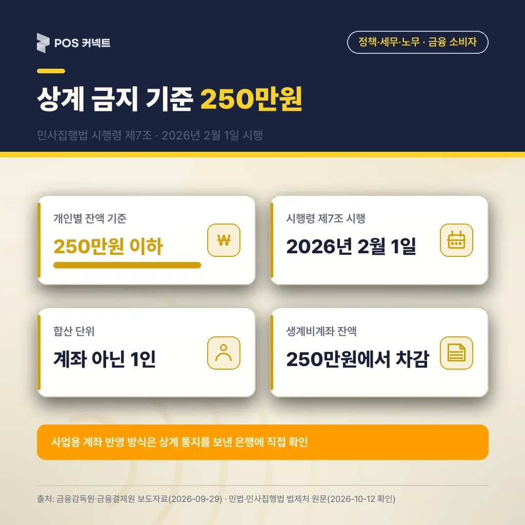 상계 금지 기준 개인별 잔액 250만원, 시행령 제7조 2026년 2월 1일 시행, 계좌 하나가 아니라 사람 한 명 기준, 생계비계좌 금액 차감