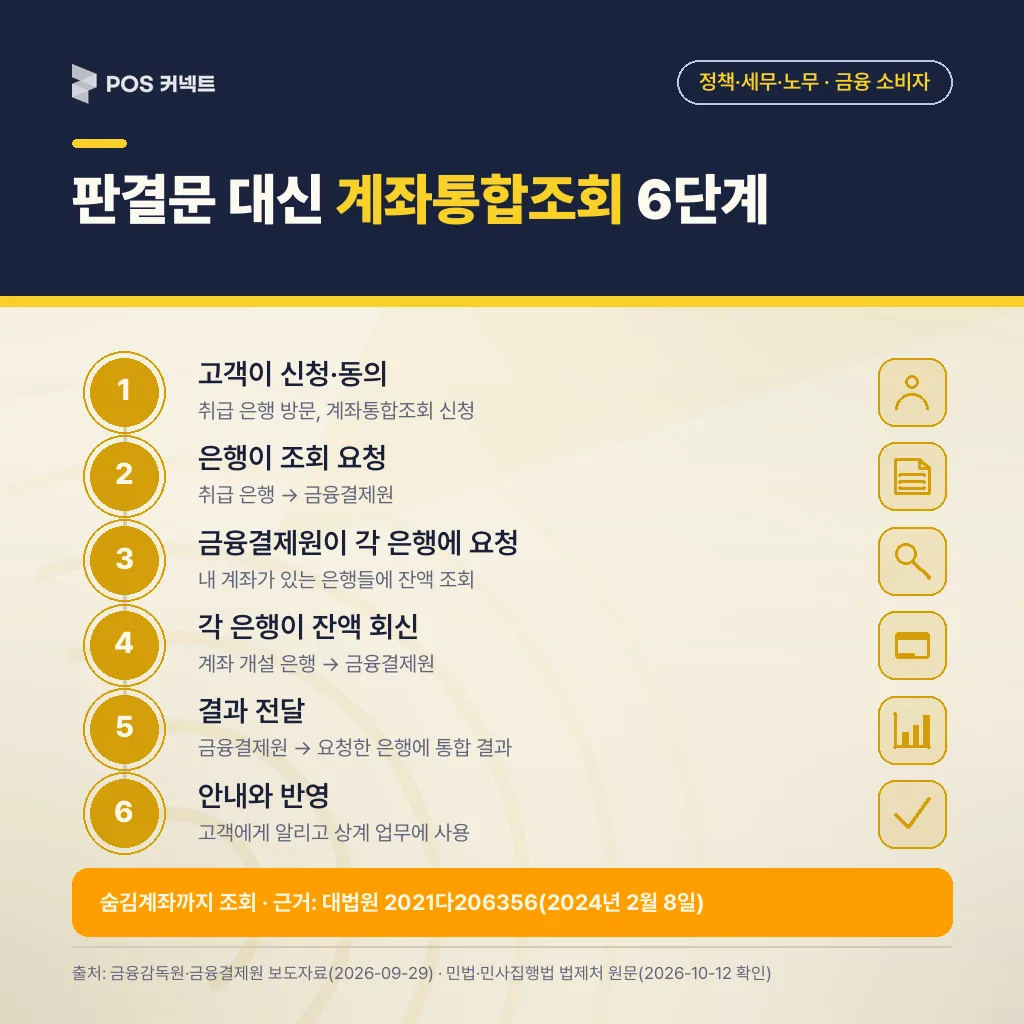 고객 신청·동의부터 은행 조회 요청, 금융결제원 요청, 각 은행 회신, 결과 전달, 안내와 반영까지 6단계 업무처리 절차