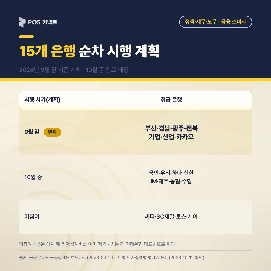 15개 취급 은행의 시행 시기 계획(9월 말·10월 중)과 미참여 4곳을 정리한 표, 9월 말 행 강조