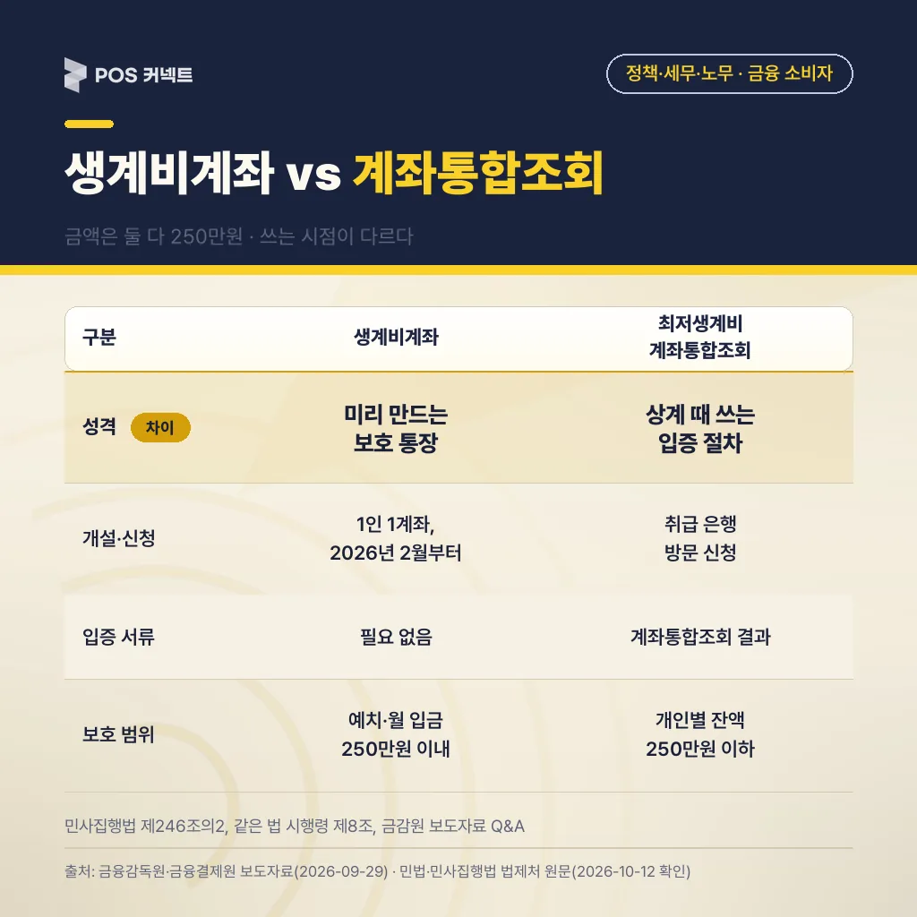 생계비계좌와 최저생계비 계좌통합조회를 성격·개설신청·입증서류·보호범위 4줄로 비교