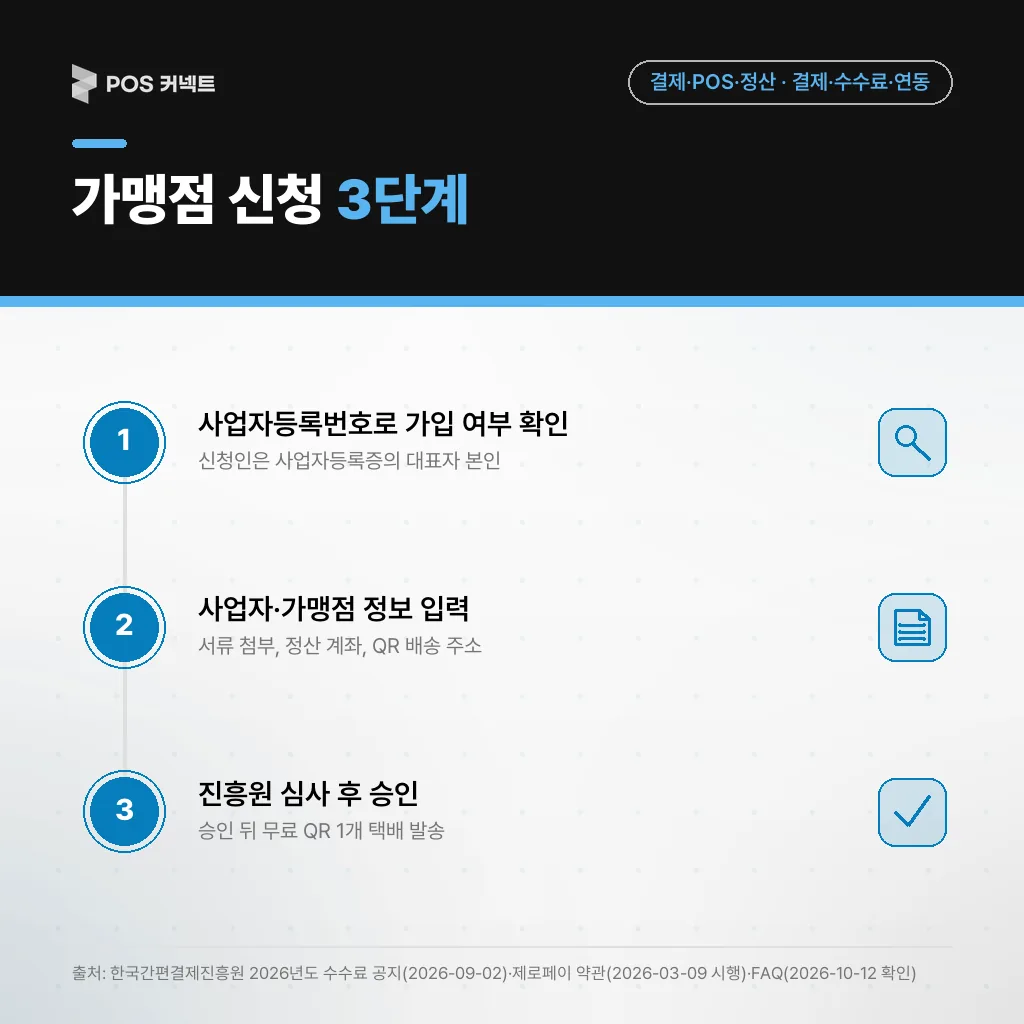 제로페이 가맹점 신청 3단계 — 사업자번호 확인·정보 입력·심사 승인, 창구 3곳과 필요서류