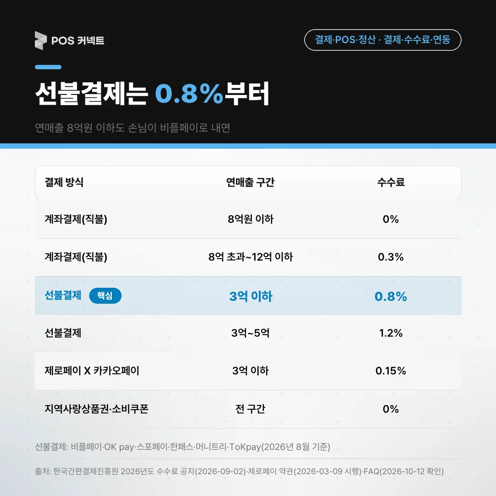 제로페이 결제 방식별 수수료 — 계좌결제 연매출 8억 이하 0%, 선불결제 0.8%부터, 카카오페이 제휴 0.15%부터