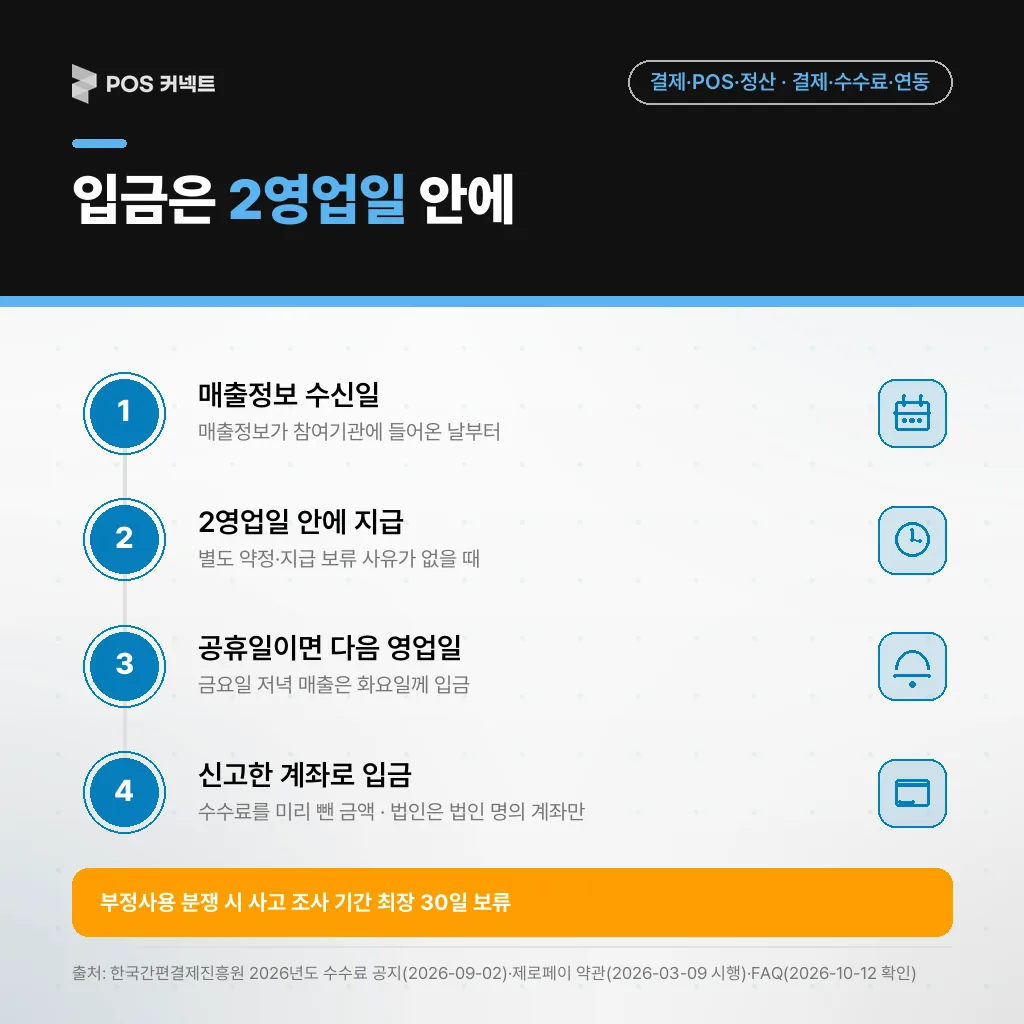 제로페이 판매대금 입금 규칙 — 매출정보 수신일부터 2영업일 이내, 공휴일은 다음 영업일, 신고 계좌로 수수료 공제 후 입금
