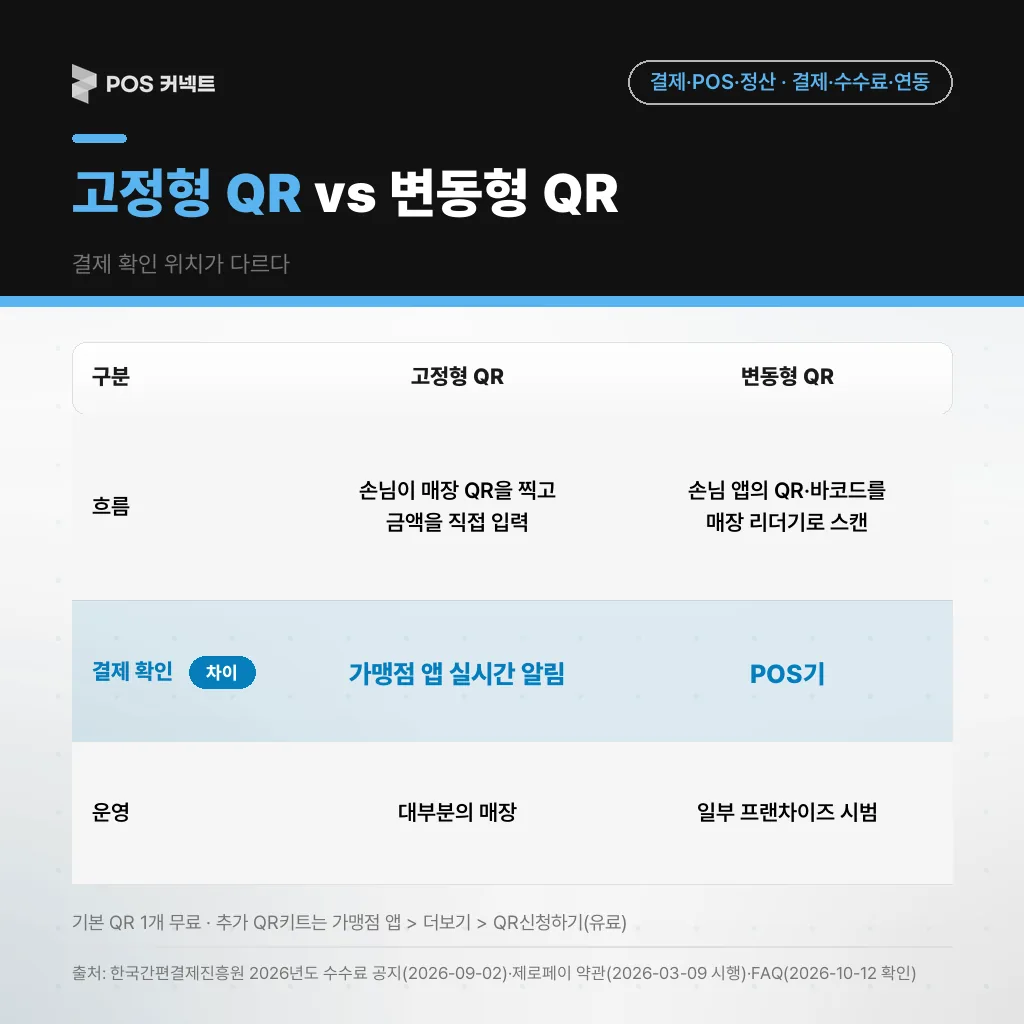 제로페이 고정형 QR과 변동형 QR 비교 — 손님 금액 입력·앱 알림 vs 리더기 스캔·POS 확인