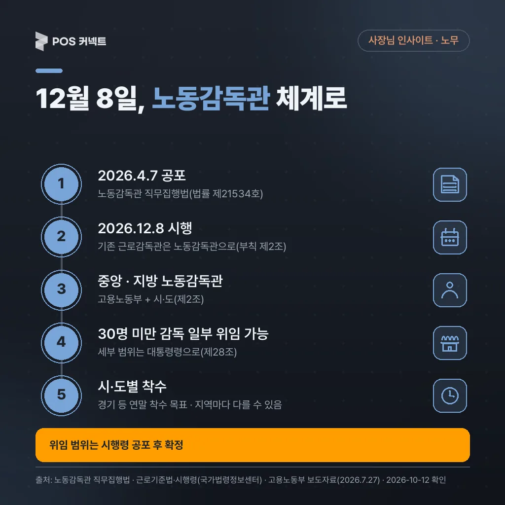 노동감독관 직무집행법 일정 — 2026.4.7 공포, 12.8 시행, 중앙·지방 노동감독관 구분, 30명 미만 감독 일부 시·도 위임 가능(세부는 대통령령), 시·도별 착수