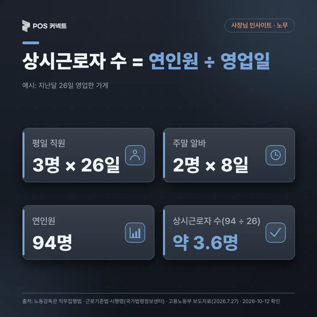 상시근로자 수 계산 예시 — 26일 영업, 평일 직원 3명·주말 알바 2명 8일, 연인원 94명 ÷ 26일 = 약 3.6명