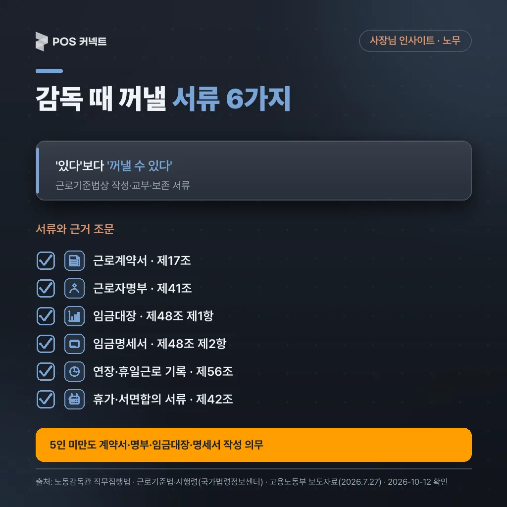 근로감독 때 꺼낼 서류 6가지와 근거 조문 — 근로계약서·근로자명부·임금대장·임금명세서·연장·휴일근로 기록·휴가·서면합의 서류