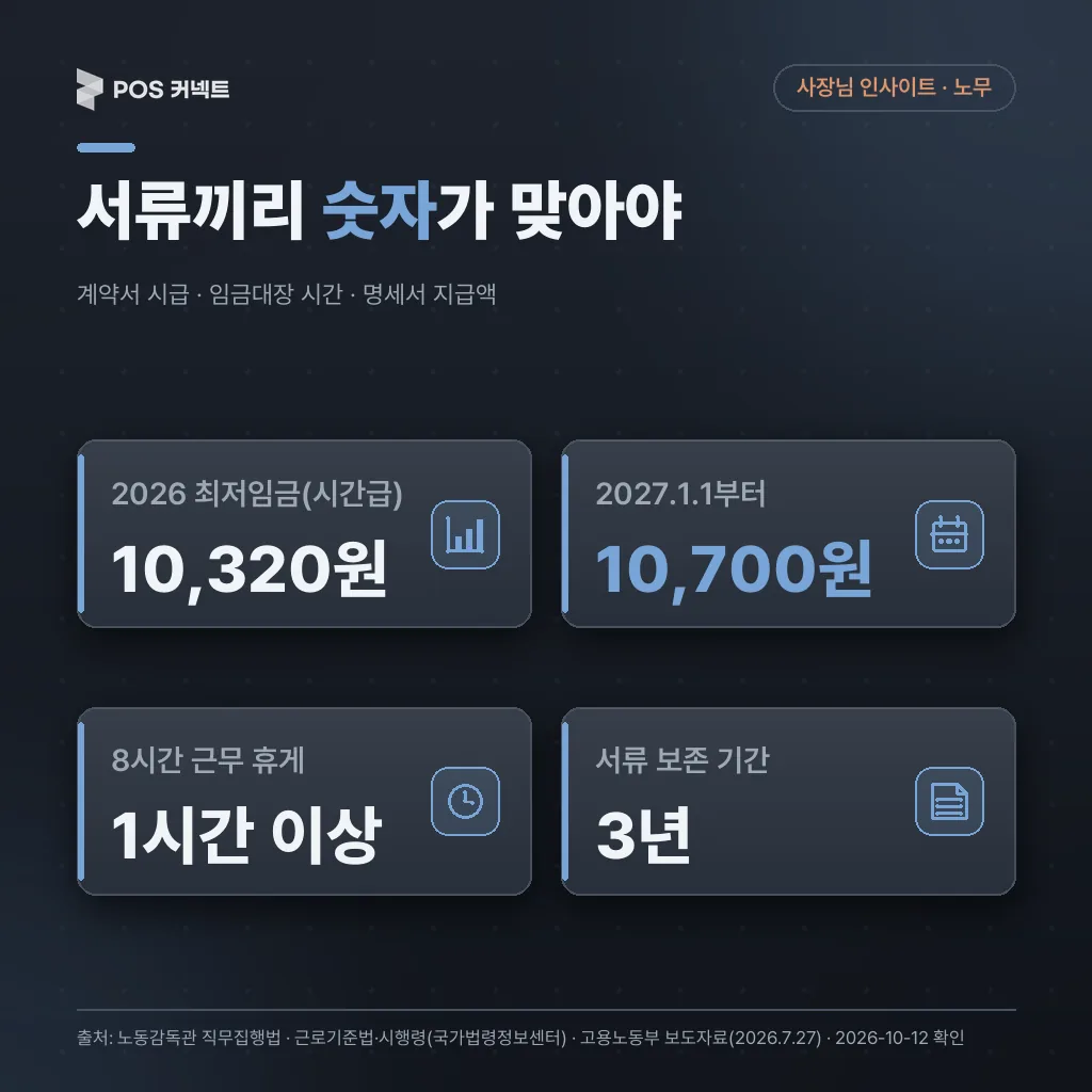 서류끼리 맞춰야 할 숫자 — 2026 최저임금 10,320원, 2027년 10,700원, 8시간 근무 휴게 1시간 이상, 서류 보존 3년