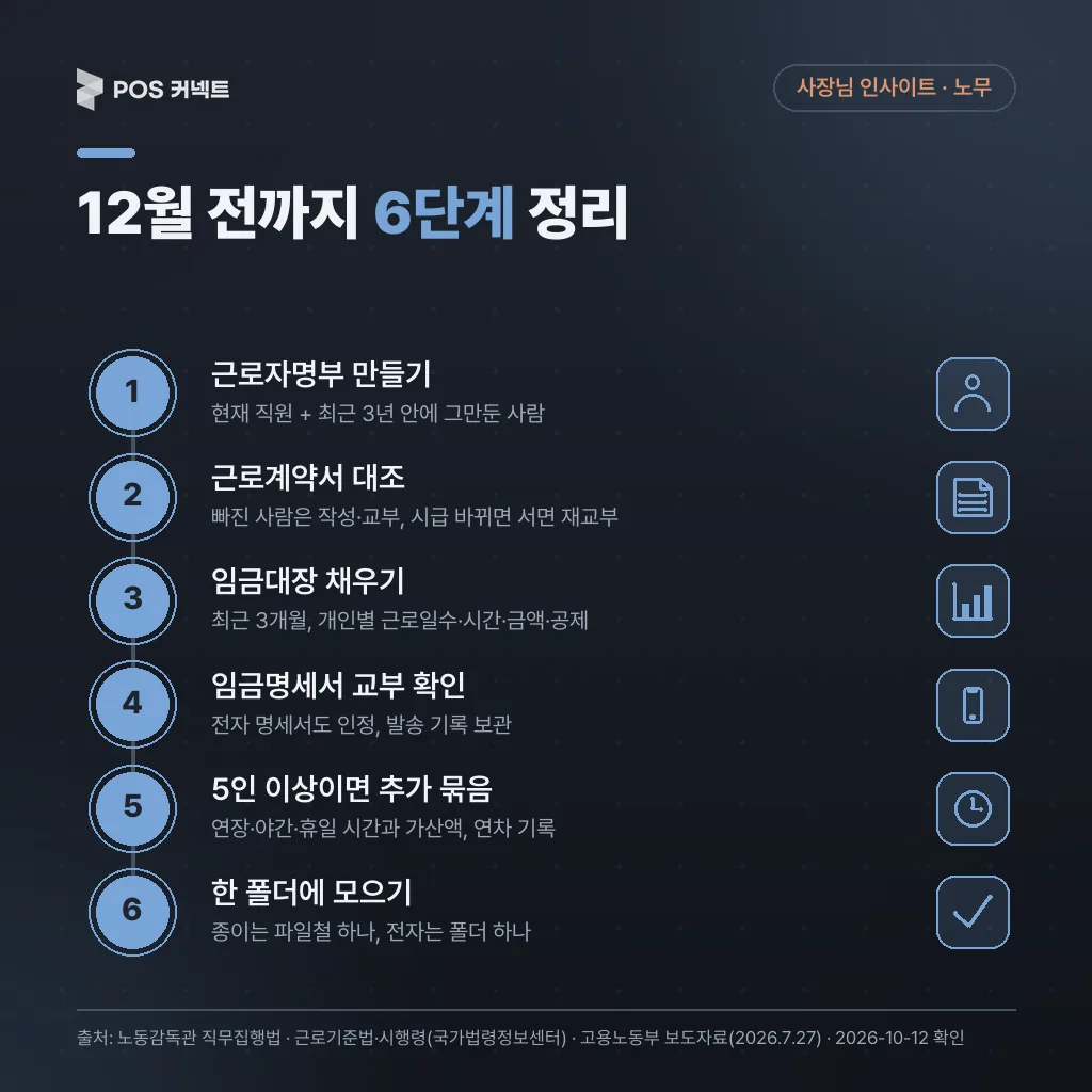 12월 전까지 서류 정리 6단계 — 근로자명부, 근로계약서 대조, 임금대장, 임금명세서 교부 확인, 5인 이상 추가 서류, 한 폴더 보관