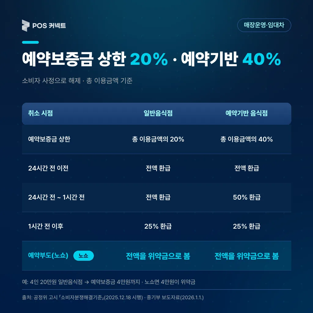 노쇼 위약금 환급 기준표 — 예약보증금 상한 일반음식점 20%·예약기반 음식점 40%, 취소 시점별 환급 비율