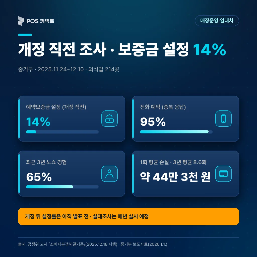 개정 직전 중기부 노쇼 실태조사 — 외식업 214곳 중 예약보증금 설정 14%, 전화 예약 95%