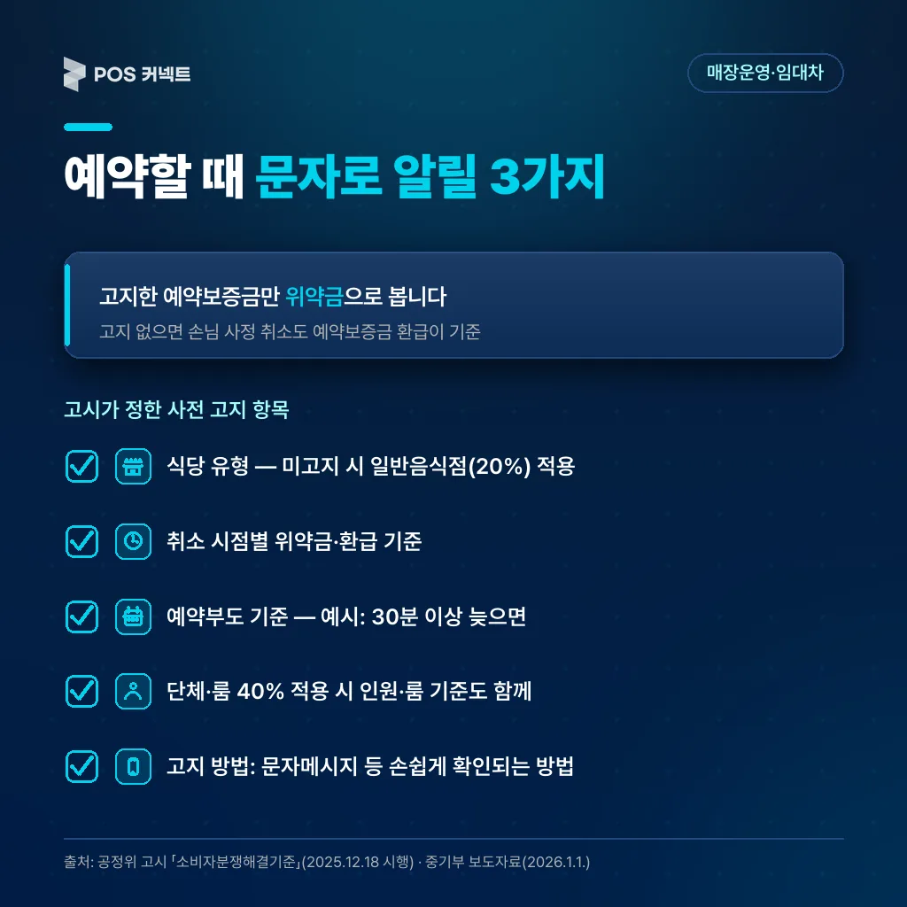 예약할 때 문자로 미리 알릴 3가지 — 식당 유형, 취소 시점별 위약금, 예약부도 기준
