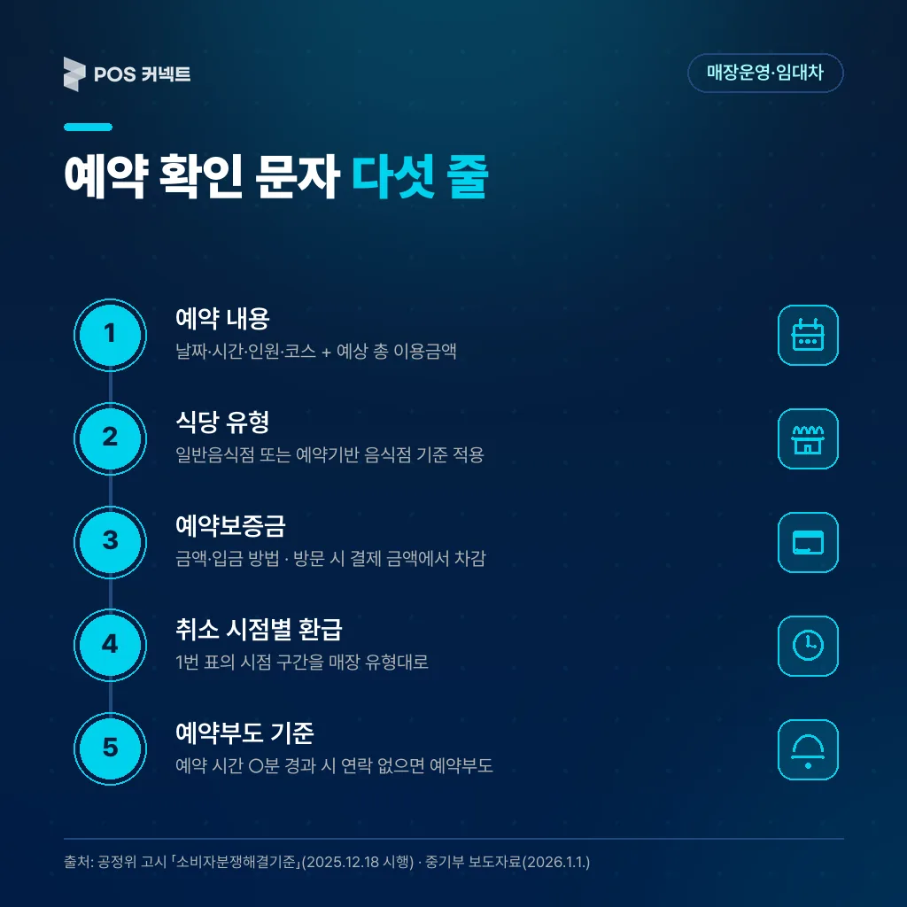 예약 확인 문자 다섯 줄 — 예약 내용·식당 유형·예약보증금·시점별 환급·예약부도 기준