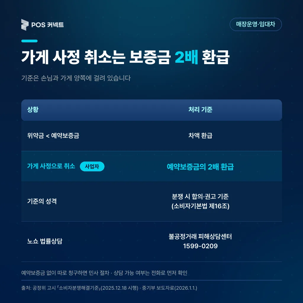 가게 사정으로 예약을 취소하면 예약보증금 2배 환급 — 취소·환급 기준은 손님과 가게 양쪽에 적용