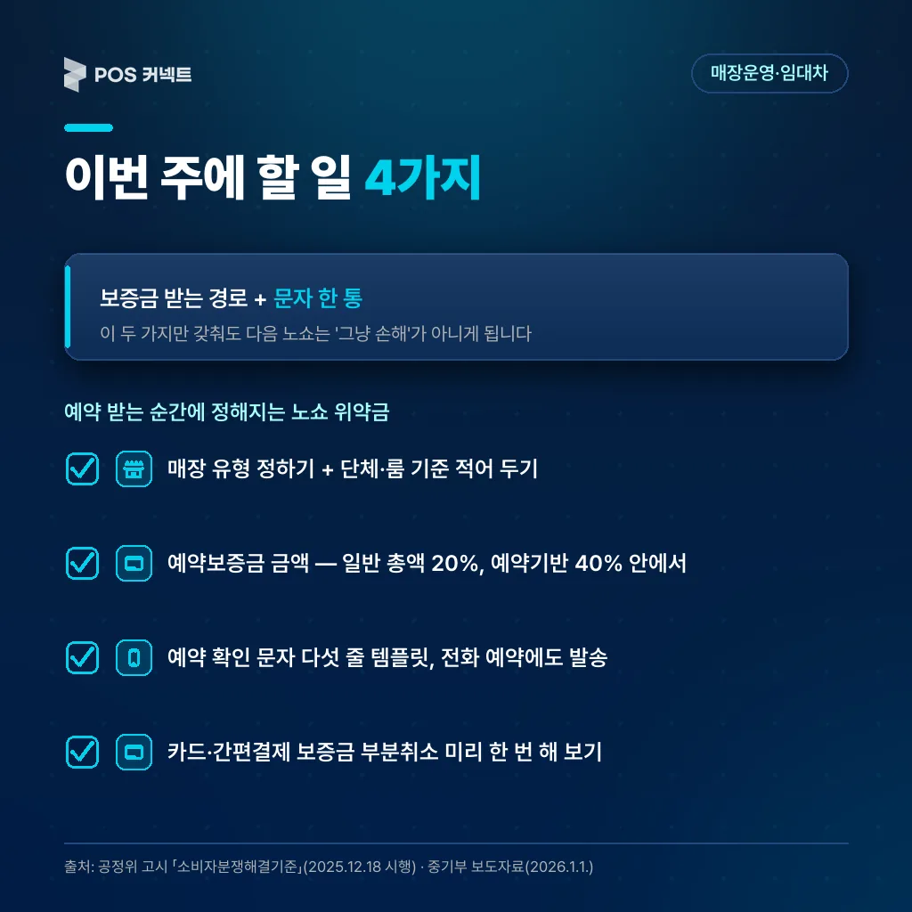 노쇼 위약금 대비 이번 주에 할 일 4가지 — 식당 유형 정하기, 보증금 금액, 문자 템플릿, 부분취소 연습