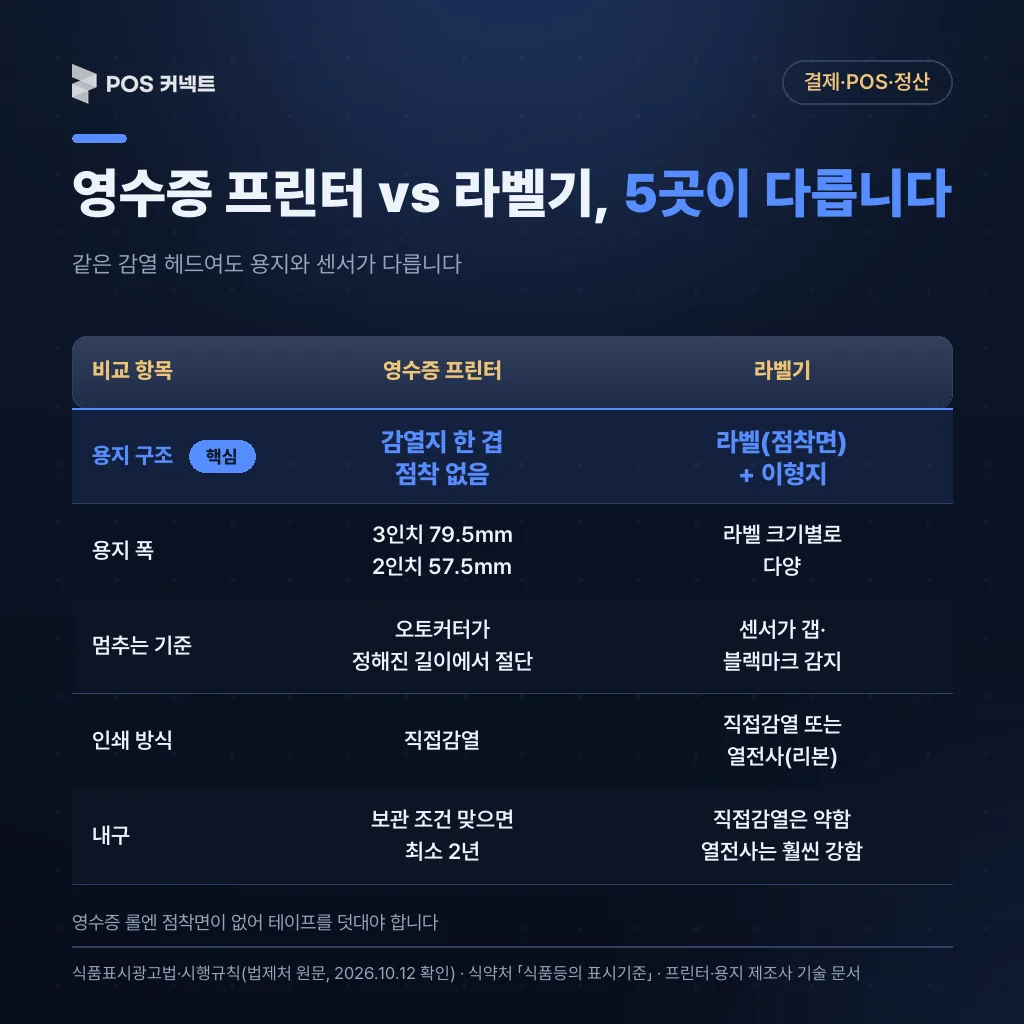 영수증 프린터와 라벨기의 용지 구조·용지 폭·멈추는 기준·인쇄 방식·내구 5개 항목 비교표