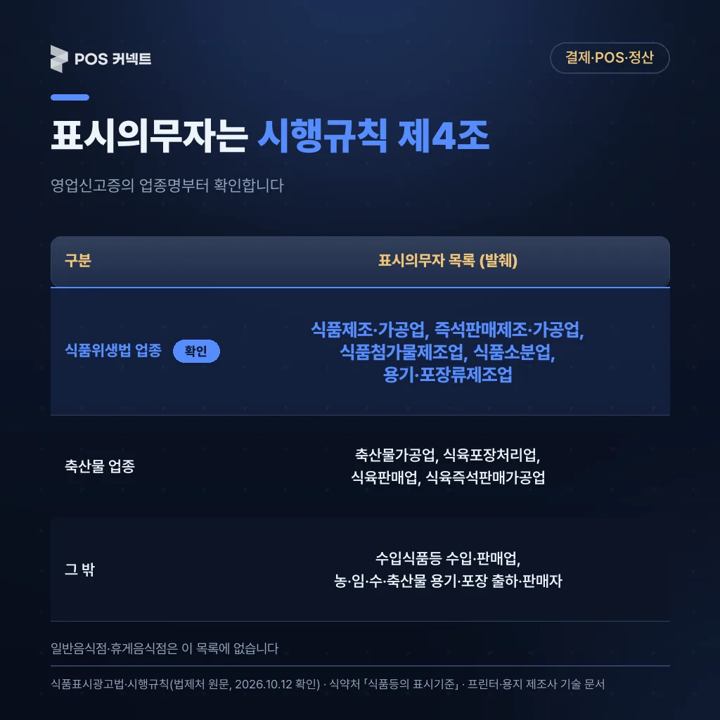 식품표시광고법 시행규칙 제4조 표시의무자 목록 발췌 — 식품위생법 업종, 축산물 업종, 그 밖