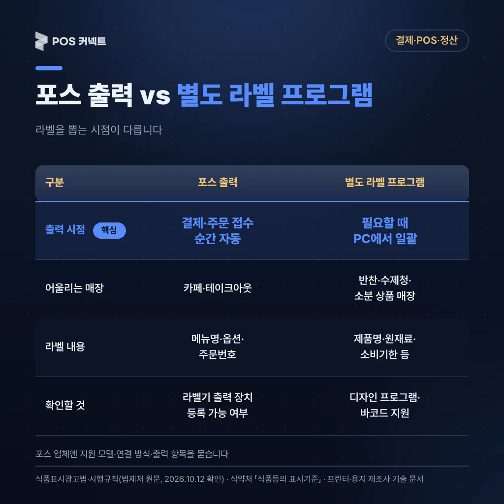 라벨프린터 포스 출력과 별도 라벨 프로그램의 출력 시점·어울리는 매장·라벨 내용·확인할 것 비교표