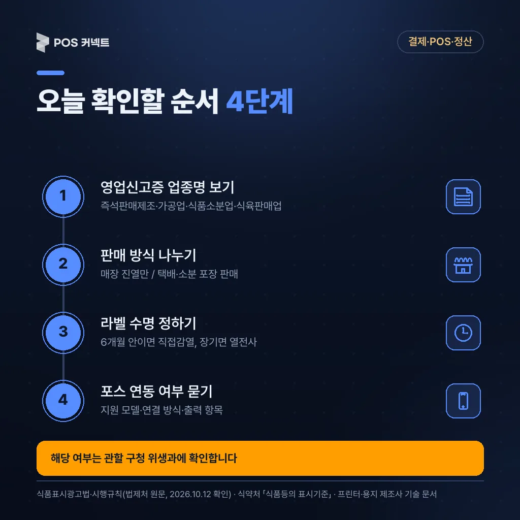사장님이 오늘 확인할 순서 4단계 — 영업신고증 업종명, 판매 방식, 라벨 수명, 포스 연동 여부