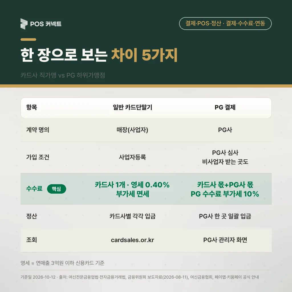 카드사 직가맹 vs PG 하위가맹점 차이 5가지 표 — 명의·가입조건·수수료·정산·조회