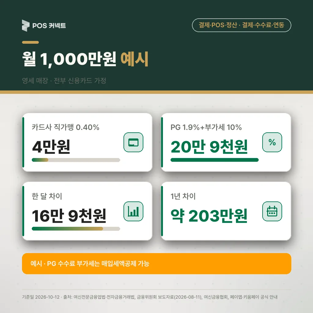 월 카드매출 1,000만원 예시 — 직가맹 0.40% 4만원 vs PG 1.9%+부가세 20만 9천원