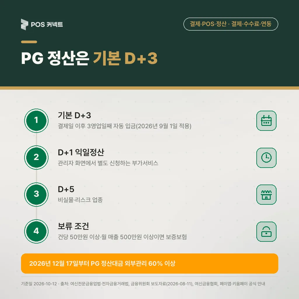PG 정산 기본 D+3, 직가맹은 카드사별 입금(BC카드 약관 3영업일 이내)