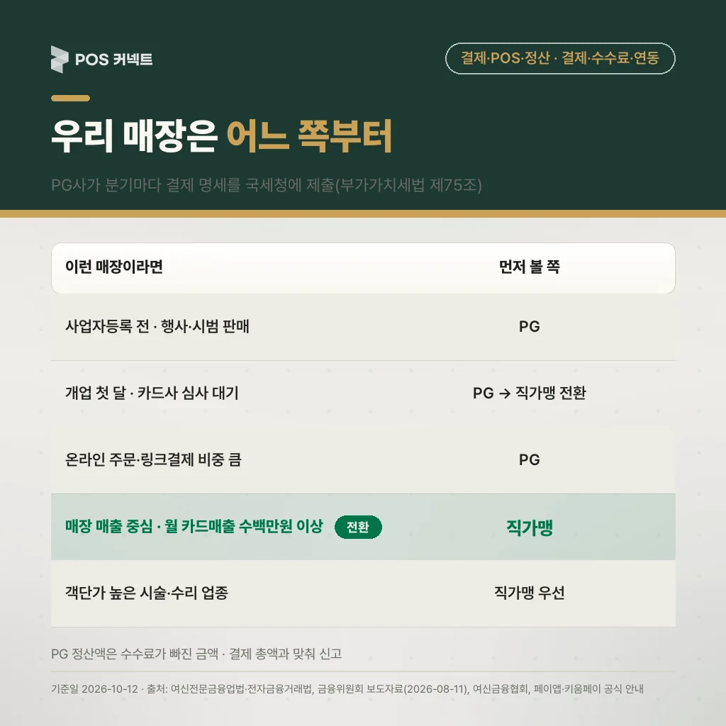 우리 매장은 어느 쪽부터 — 상황별 PG·직가맹 판단 기준, PG사 분기별 국세청 명세 제출