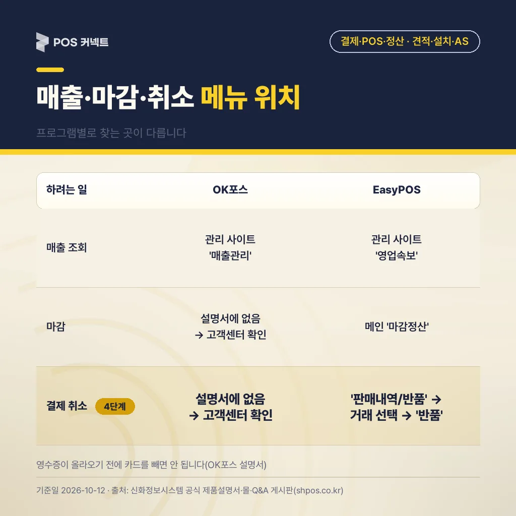 OK포스·EasyPOS 매출·마감·결제 취소 메뉴 위치 비교표