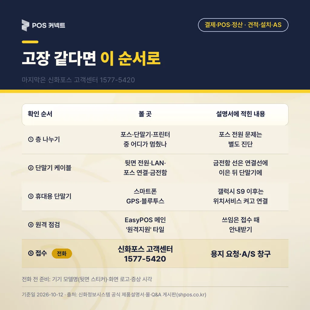 신화포스 고장 확인 순서와 고객센터 1577-5420