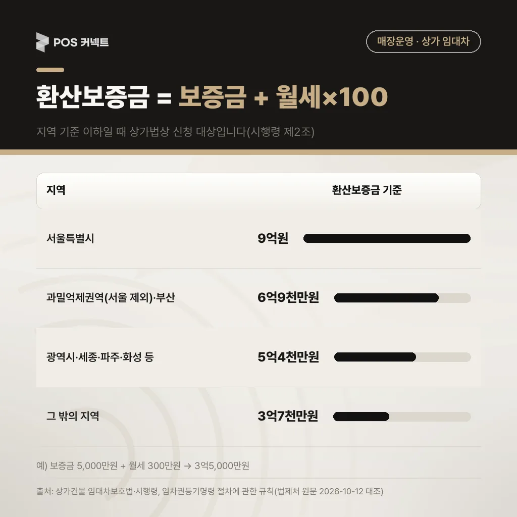 환산보증금 계산법 — 보증금+월세×100, 서울 9억원 등 지역별 상가임대차보호법 적용 기준