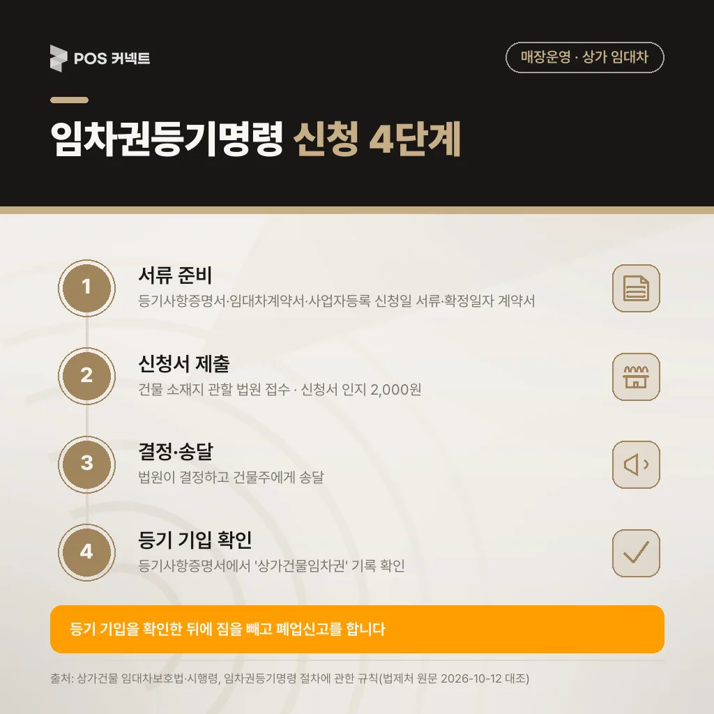 임차권등기명령 신청 4단계 — 서류 준비, 관할 법원 접수(인지 2,000원), 결정·송달, 등기 기입 확인
