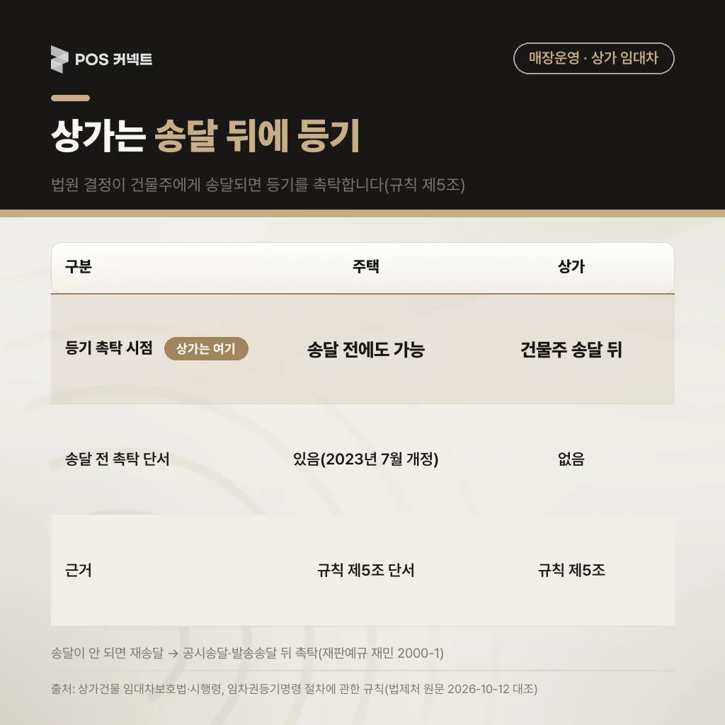 상가 임차권등기는 결정이 건물주에게 송달된 뒤 촉탁 — 주택과 다른 등기 시점