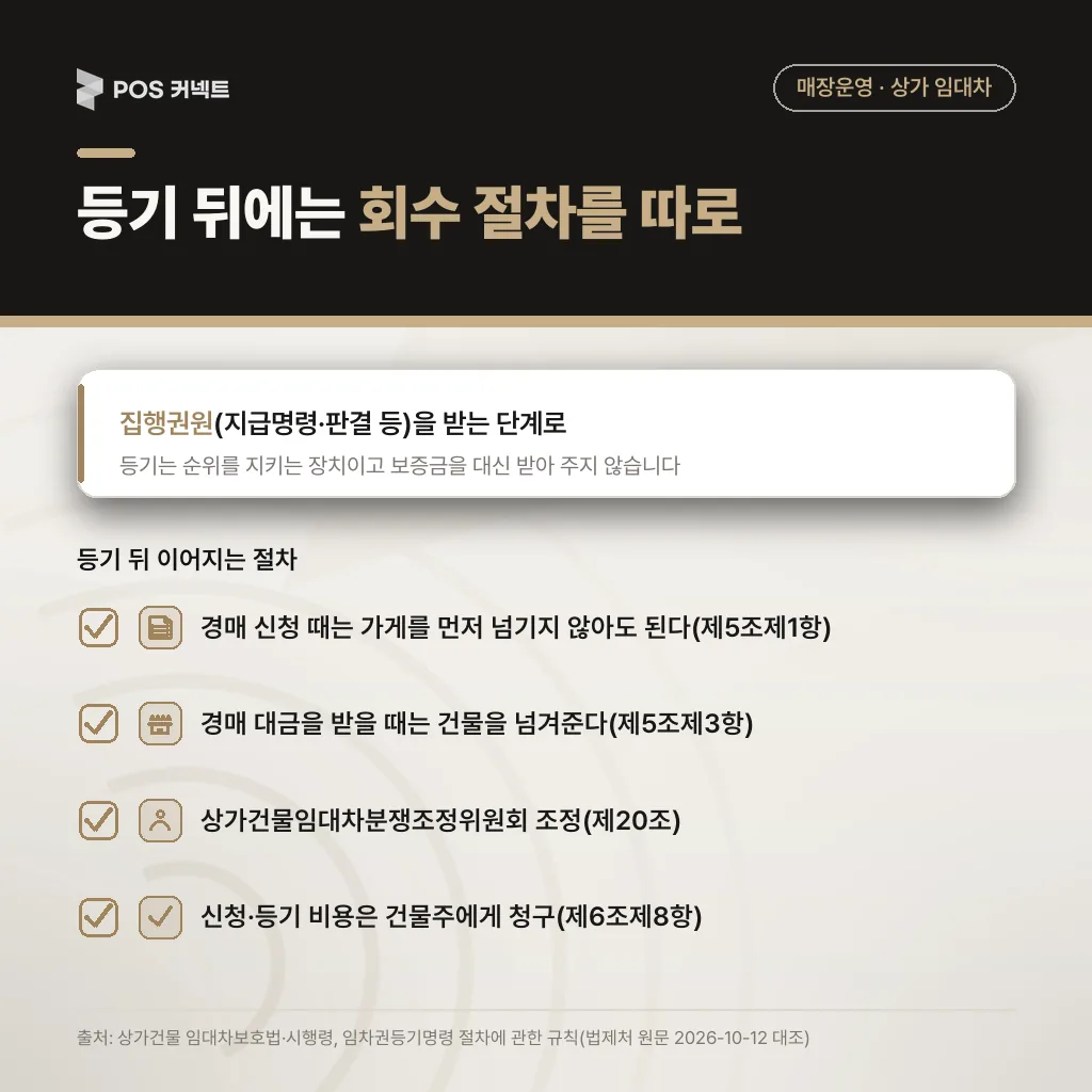 임차권등기 이후 보증금 회수 절차 — 지급명령·소송, 경매, 상가건물임대차분쟁조정위원회