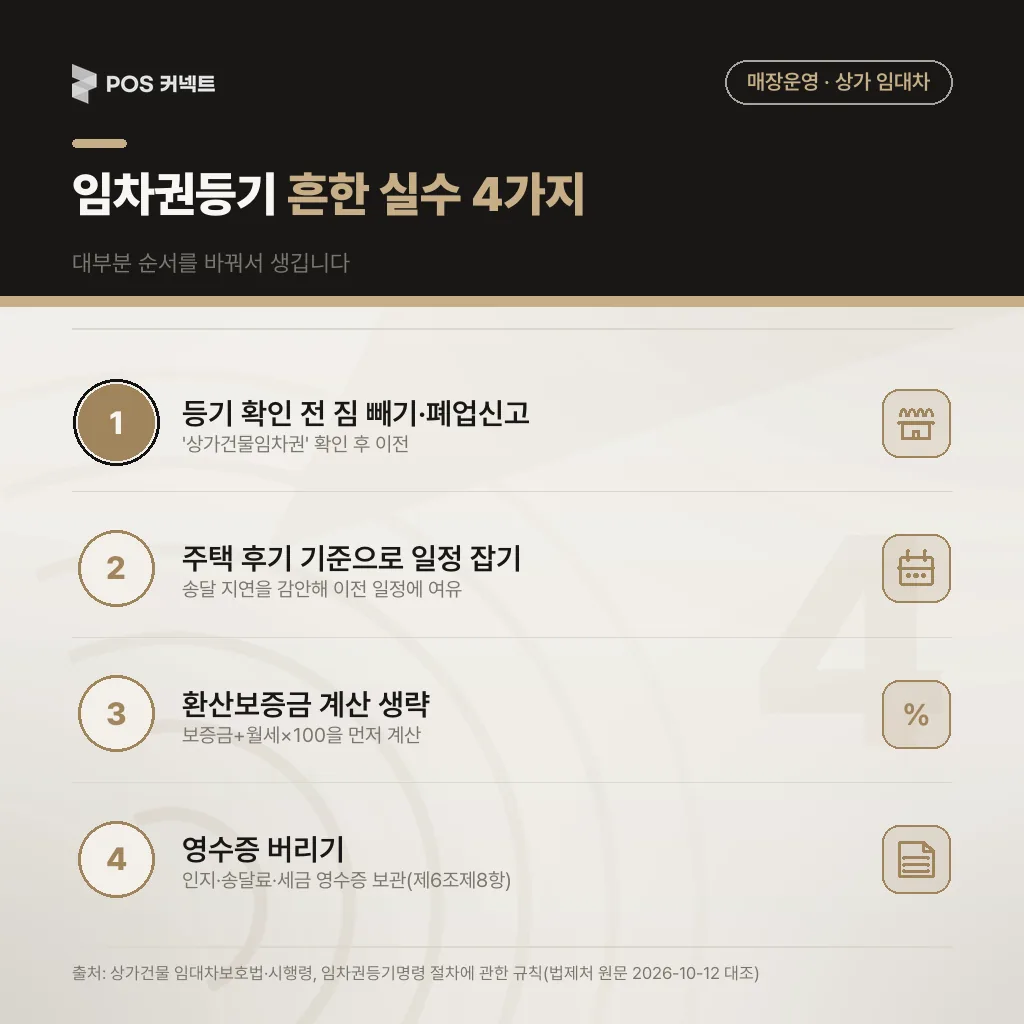 임차권등기명령 흔한 실수 4가지 — 등기 확인 전 이전·폐업, 주택 후기 기준 일정, 환산보증금 미계산, 영수증 폐기