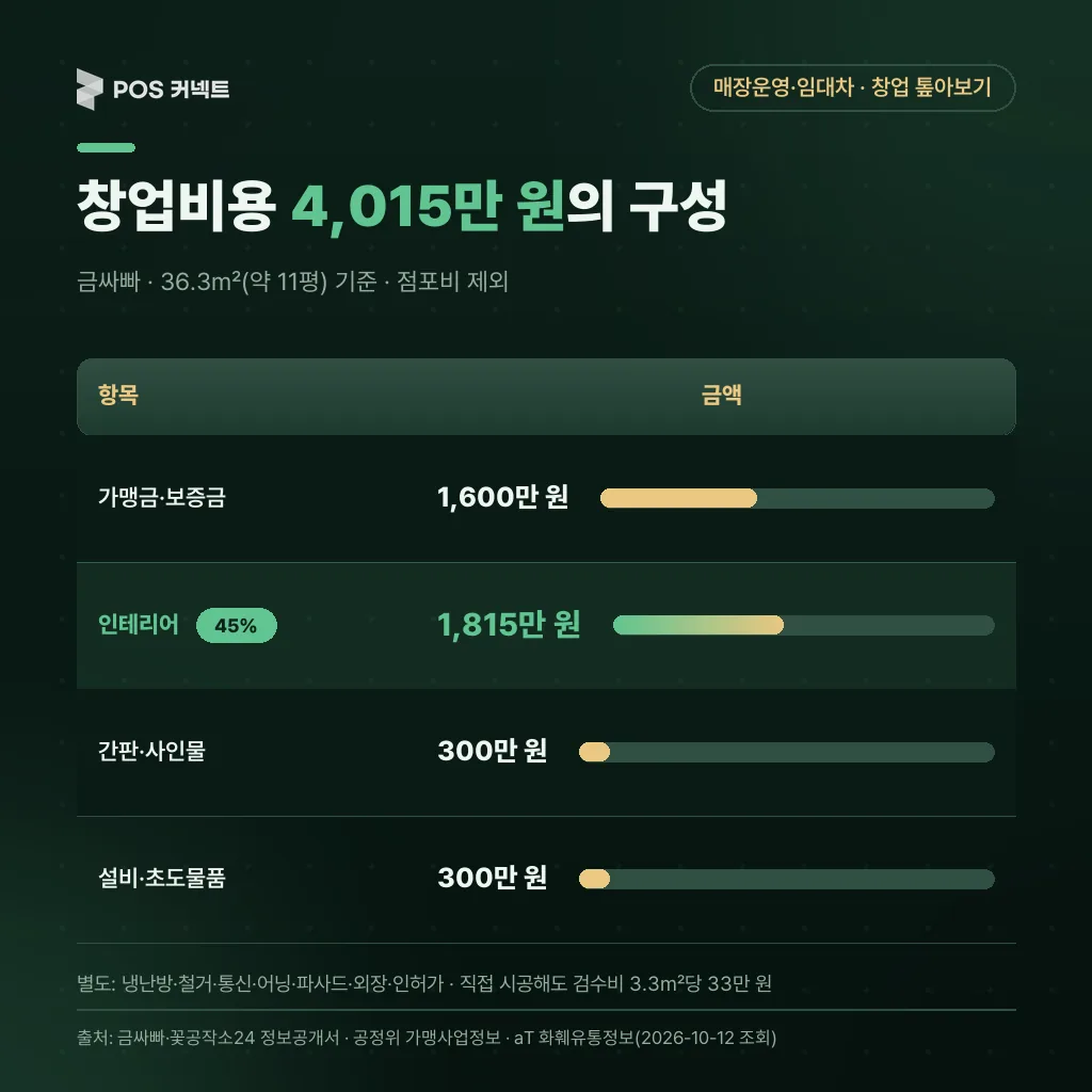 금싸빠 창업비용 4,015만 원 항목별 구성(가맹금·보증금/인테리어/간판/설비) 데이터바
