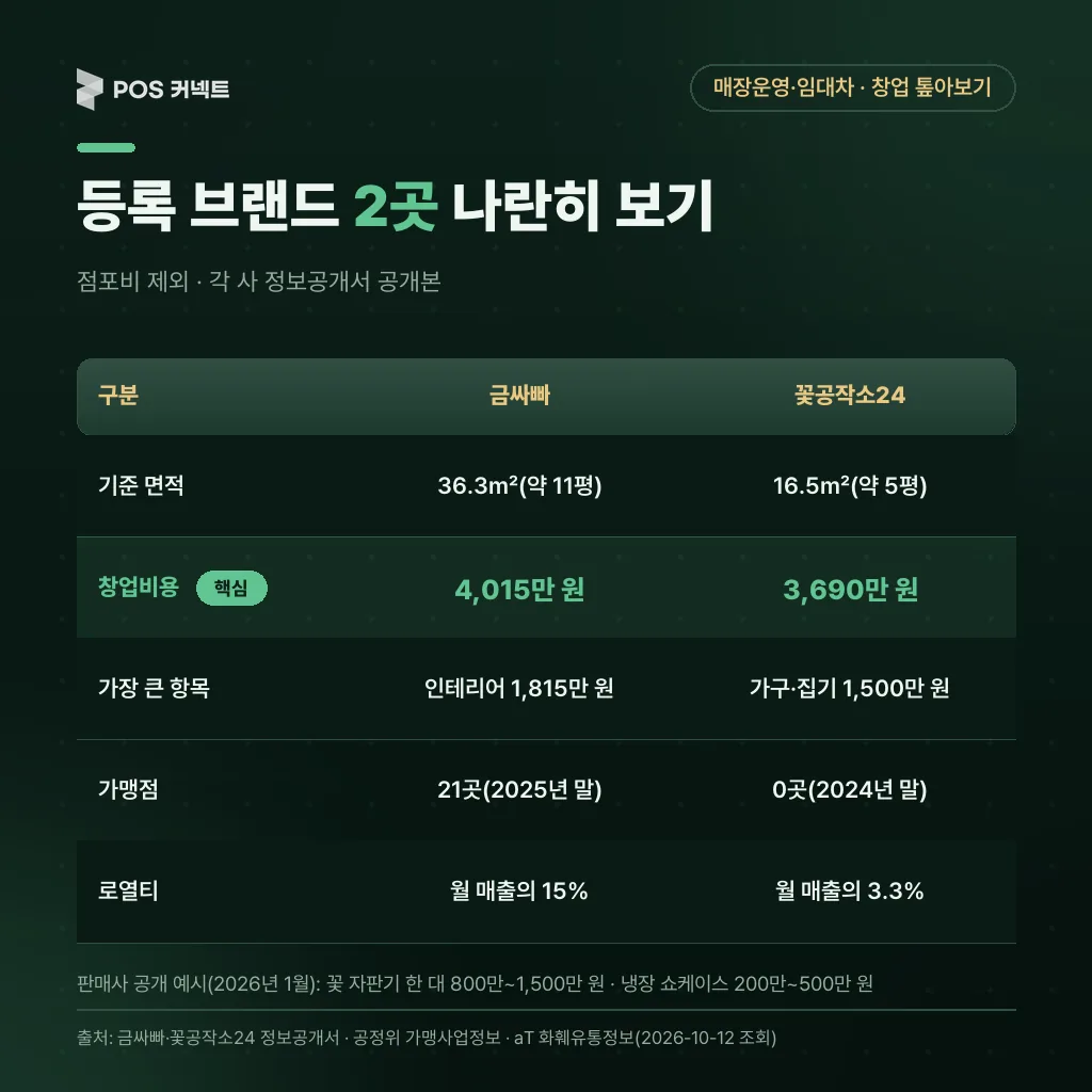 공정위 등록 무인 꽃집 브랜드 2곳 비교(면적·창업비용·최대 항목·가맹점·로열티)와 자판기형 판매사 공개 예시