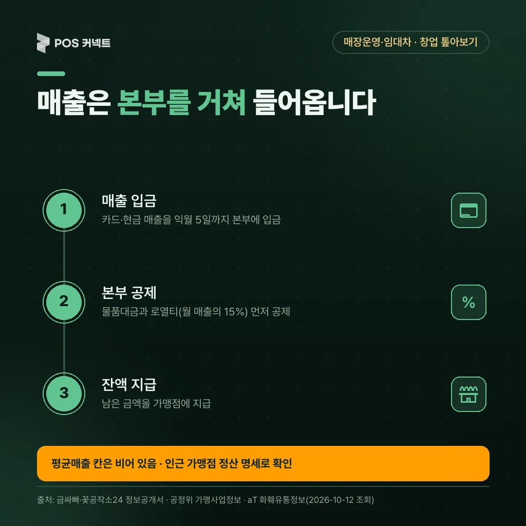 평균매출 칸이 비어 있는 금싸빠의 매출 정산 3단계(입금→본부 공제→잔액 지급)와 로열티 15%