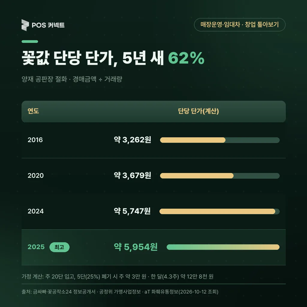 aT화훼공판장(양재) 절화 단당 단가(경매금액÷거래량) 2016·2020·2024·2025 추이와 폐기 가정 계산