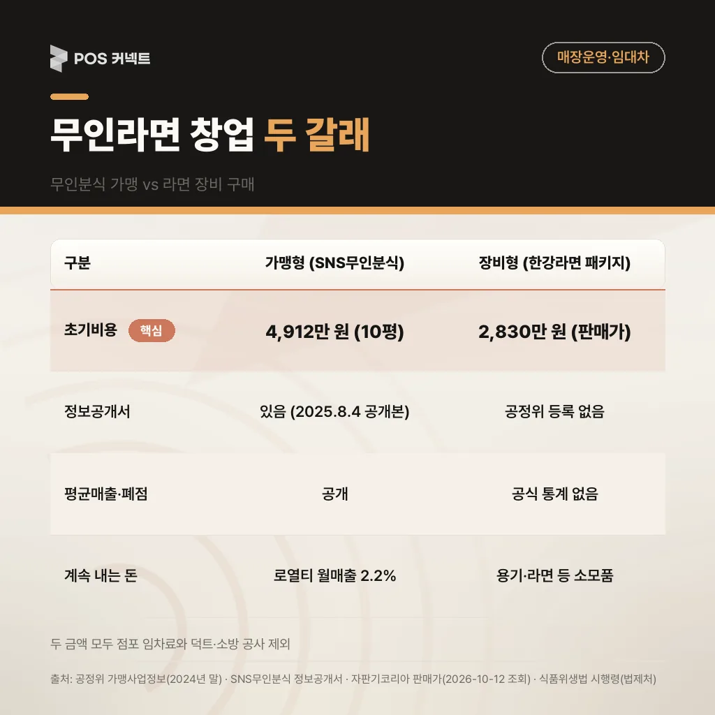 무인라면가게 창업 두 갈래 비교 — 가맹형 SNS무인분식 4,912만 원 vs 장비형 한강라면 패키지 2,830만 원