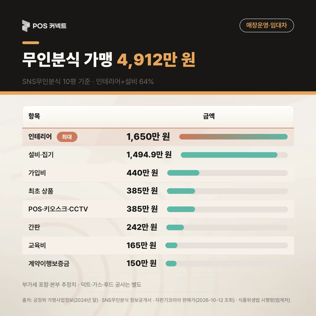 무인분식 가맹 4,912만 원 구성 — 인테리어 1,650만·설비 1,495만 등 10평 기준, 64%가 매장 공사
