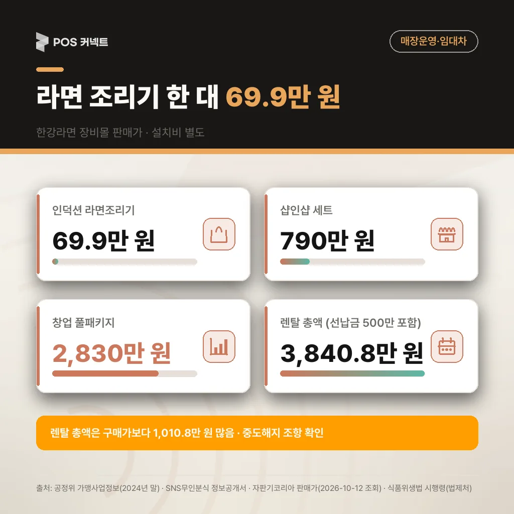 한강라면 장비몰 공개 판매가 — 라면조리기 69.9만·샵인샵 790만·풀패키지 2,830만 원