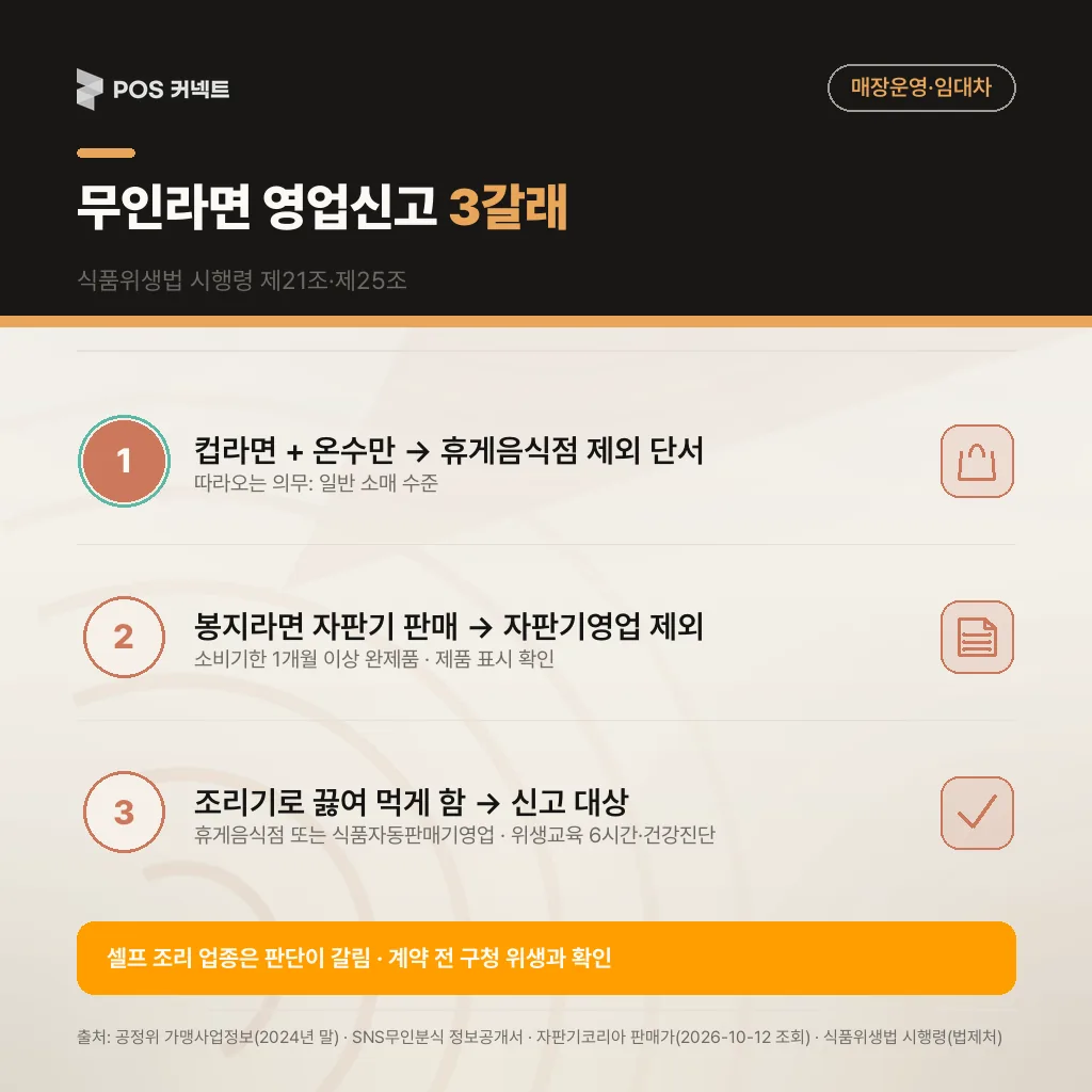 무인라면가게 영업신고 3갈래 — 컵라면 온수형·봉지라면 자판기형·조리기형에 따른 신고 업종
